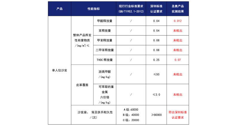 天元單人位沙發性能指標/