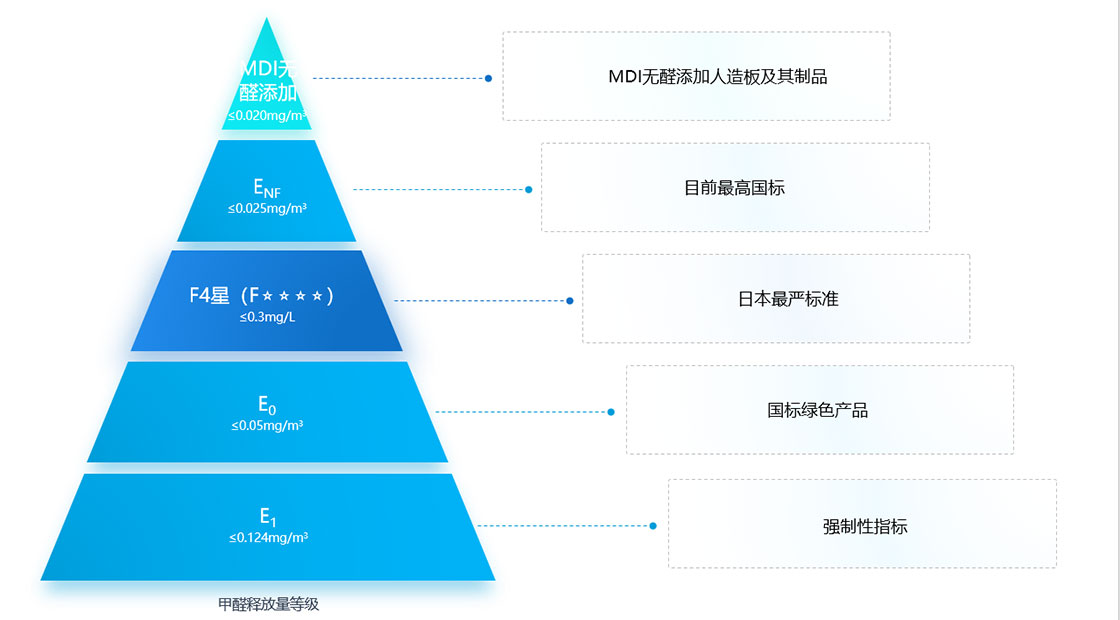 甲醛釋放量等級圖例